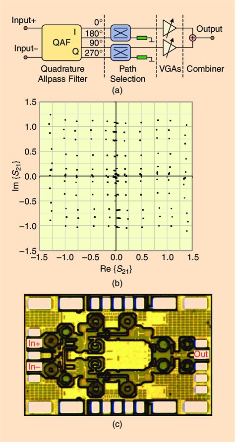 Active Vector Modulator At 55 Ghz Implemented In 018 Mm Cmos