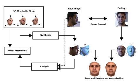Pendahuluan tujuan dari fase analisis adalah mendefinisikan secara tepat apa yang dapat dilakukan sistem untuk user, dan bagaimana sistem tersebut menyesuaikan dengan lingkungan user. Morphable Models of Faces (Face Image Modeling and Representation) (Face Recognition) Part 1