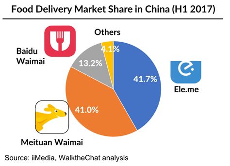 food delivery market share walkthechat