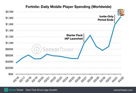 Fortnite scout is the best stats tracker for fortnite, including detailed charts and information of your gameplay history and improvement over time. Fortnite Mobile is Making Epic a Lot of Money, and it's ...