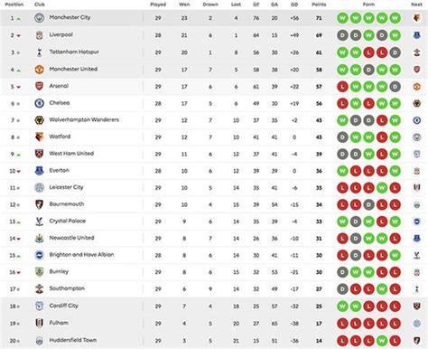 Premier League Table Latest Epl Standings Chelsea Win Liverpool To