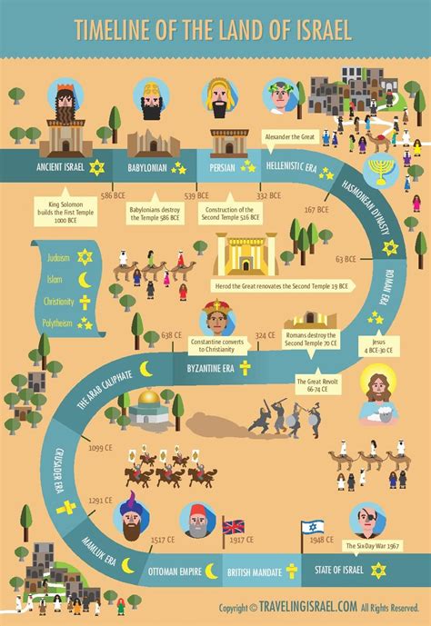 Time Line Of The Land Of Israel Israel History Bible Timeline Bible