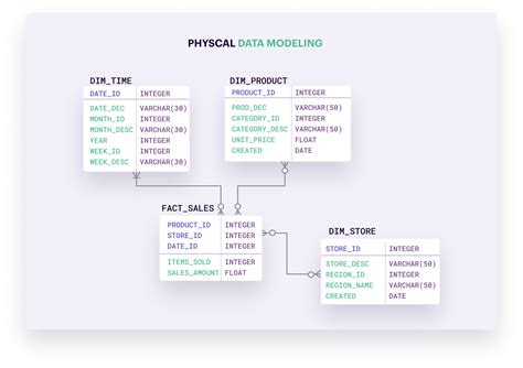A Guide To Data Modeling And The Different Types Of Models Twilio