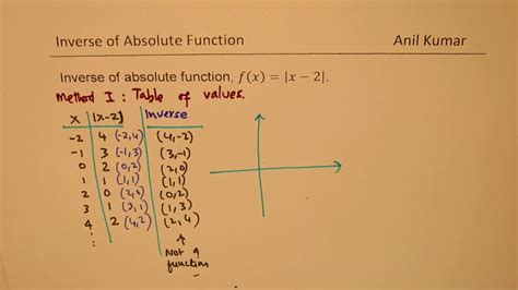 How to Find Inverse of Absolute Functions - YouTube