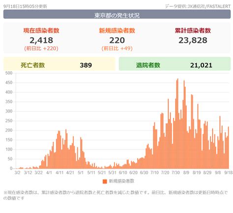 目次 ※ クリックすると各項目に移動 ※ タップすると各項目に移動. 東京都感染者数増加傾向 | 疲労困憊したおじさんのブログ