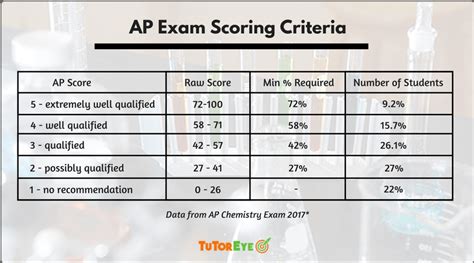 How Are Ap Exams Scored Ap Physics Ap Chemistry
