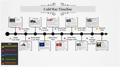 Timeline Of The Cold War Presentation In Gcse History Gambaran