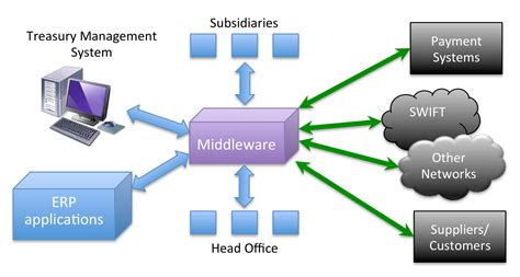Background Business Platform And Middleware Connectivity Ctmfile