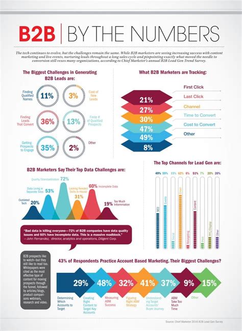 B2b Lead Gen By The Numbers Infographic Chief Marketer