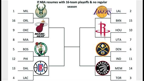 Nba picks (today's predictions, tips, parlays). 2020 NBA Playoff Predictions 1-16 Seeding - YouTube