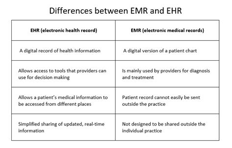 Whats The Difference Between Ehr And Emr Mike Garcia Medium