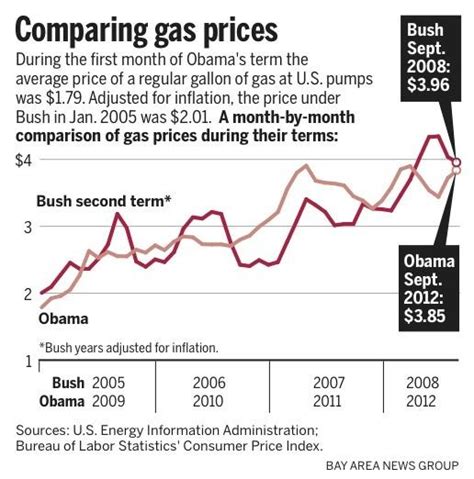 Trick Question Who Had Higher Gas Prices Obama Or Bush The Mercury