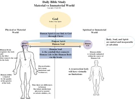 Physical Vs Spiritual Charts And Maps Daily Bible Study