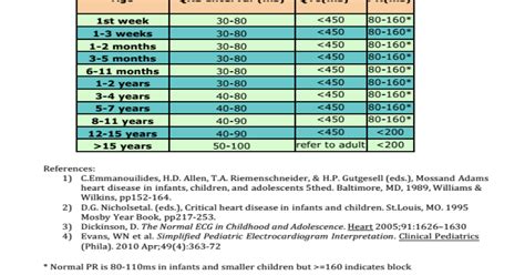 Dr Smiths Ecg Blog Great Chart Of Pediatric Ecg Intervals Qrs Qtc