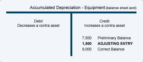 Guide to what is balance sheet? Adjusting Entries for Asset Accounts | AccountingCoach