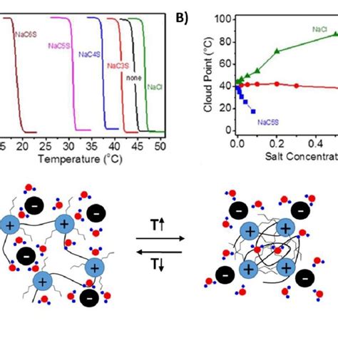 A Turbidity Curves Of P E At Wt In Aqueous Solution In The