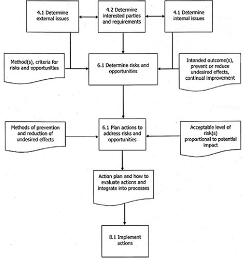 Actions To Address Risks And Opportunities