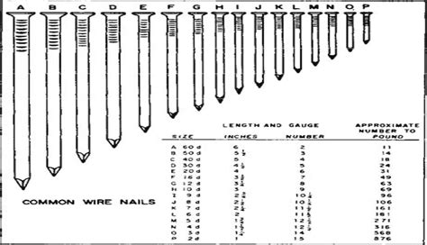 Framing Nail Length Chart