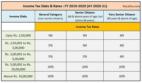 Read on to learn about your income tax rate and here are the malaysian income tax rates 2018 for the year of assessment 2017 that you use as a reference to find out the amount your tax that you. New Tax Rates 2018 Vs 2020 | New 2020
