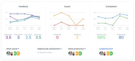 Be A Better Manager New Team Dashboards Weekdone