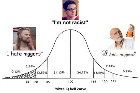 Bell Curve Iq Bell Curve Midwit Know Your Meme
