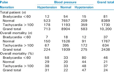 Details Of Distribution Of Blood Pressure And Pulse Rate Download Table