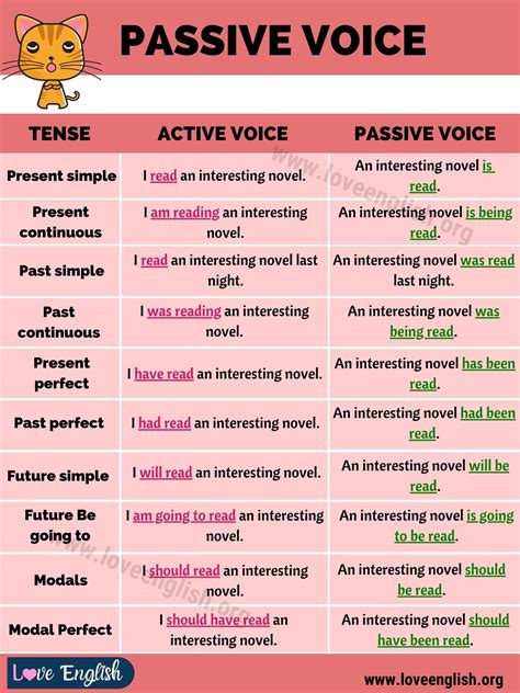 Passive Voice Definition Examples Of Active And Passive Voice Love English