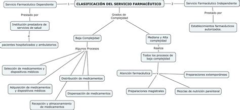 Fase Final Legislación Farmacéutica Clasificación del Servicio
