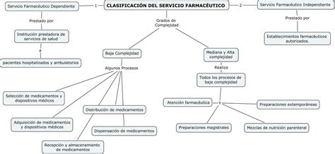 Fase Final Legislaci N Farmac Utica Clasificaci N Del Servicio