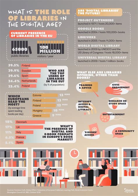 What Is The Role Of Libraries In The Digital Age Infographic Book