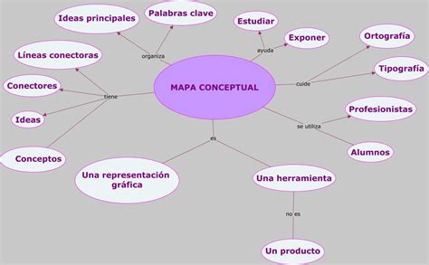 Palabras Claves Para Un Mapa Conceptual Slingo