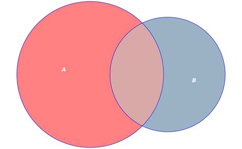 Plot Euler And Venn Diagrams — Ploteuler Eulerr