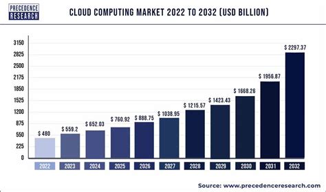 Cloud Computing Market Size To Surpass Usd 229737 Bn By 2032