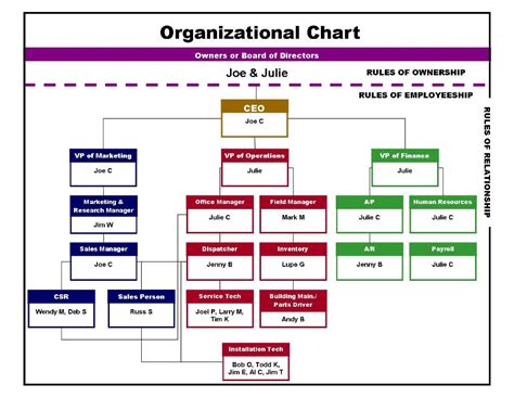 Sample Organizational Chart Of A Company Kopler Mambu