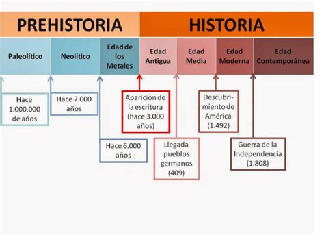 Linea Del Tiempo Edades De La Historia