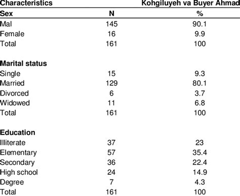 Demographic Profile Of Respondents By Sex Marital Status Education Level Download Table