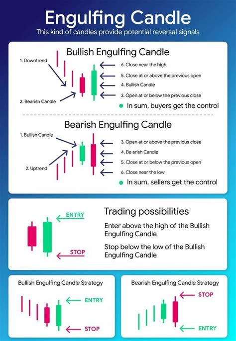 Trading Strategy With Engulfing Candle
