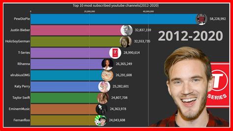 The 10 Most Subscribed And Followed Youtube Channels In The World Zohal
