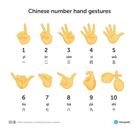 A Complete Guide To Chinese Number Hand Gestures That S Shanghai Vrogue