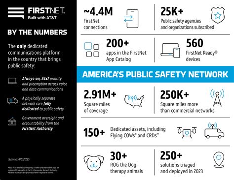 More First Responders Choose FirstNet to Reliably Communicate