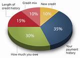 Images of What Credit Bureau Do Most Lenders Use