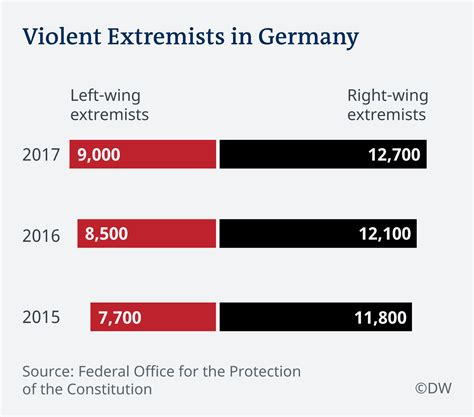 Extremist Crimes In Germany Down Number Of Fanatics Up Germany News