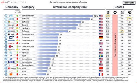 Leading IoT firms: 4 US companies on top | Q4/2015 update