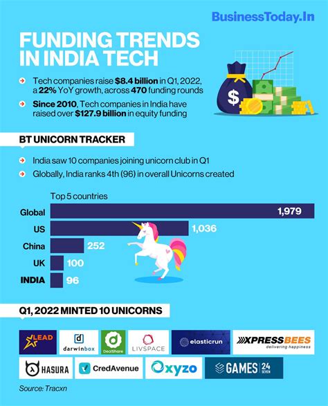 Indian Startups Raised 84 Bn In Q1 2022 India Ranks 4th Globally