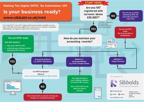 Mtd Infographic X Sibbalds Chartered Accountants Derby