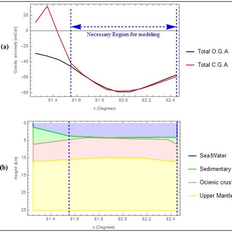 Gravity Anomaly Contour Map Of Sedimentary Basin With Line Profile L3