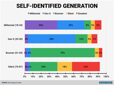 How Different Age Groups Identify With Their Generational