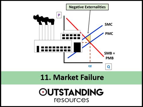 Economics Lesson 11 Market Failure Problems With The Market System