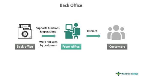 Back Office Meaning Explained Examples Vs Middle Office