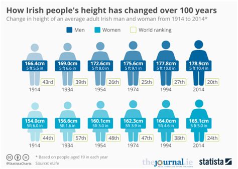 This Is How Much Taller Irish People Have Gotten In The Last 100 Years